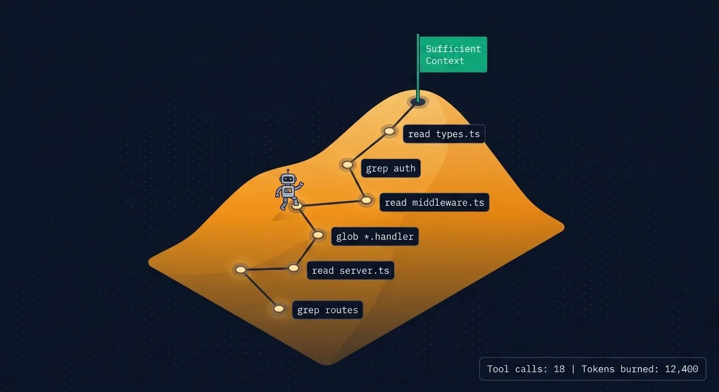 Illustration of a hill with an AI agent climbing it step by step. Each step is labeled with a tool call like grep routes, read server.ts, glob handlers. The peak is labeled Sufficient Context to Act. The path is long and winding.